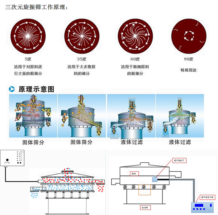 硅碳負極材料超聲波旋振篩原理